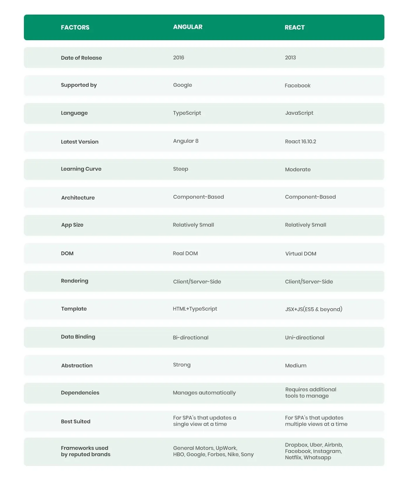 Angular vs React Comparison