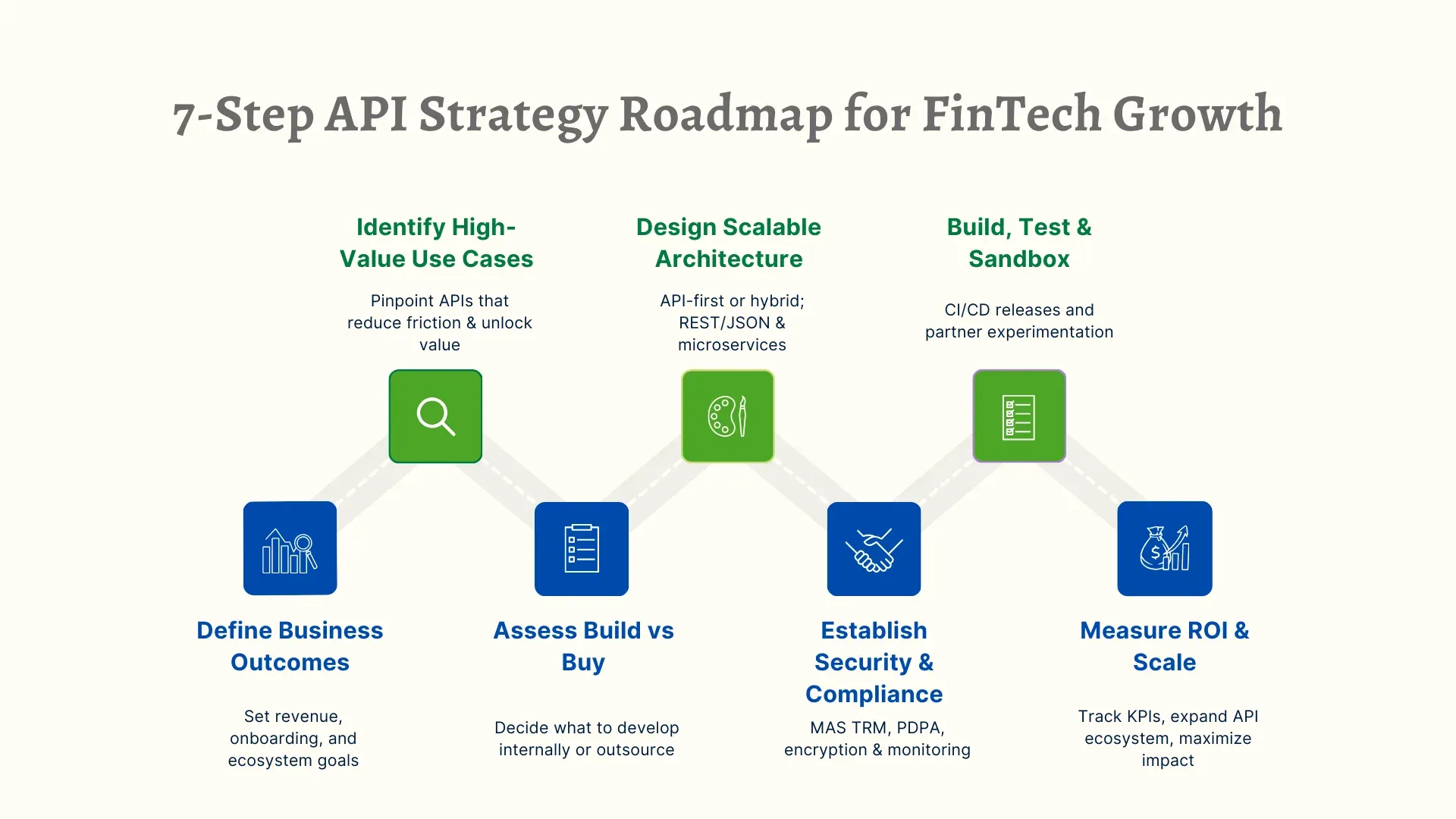 Api strategy roadmap for fintech growth