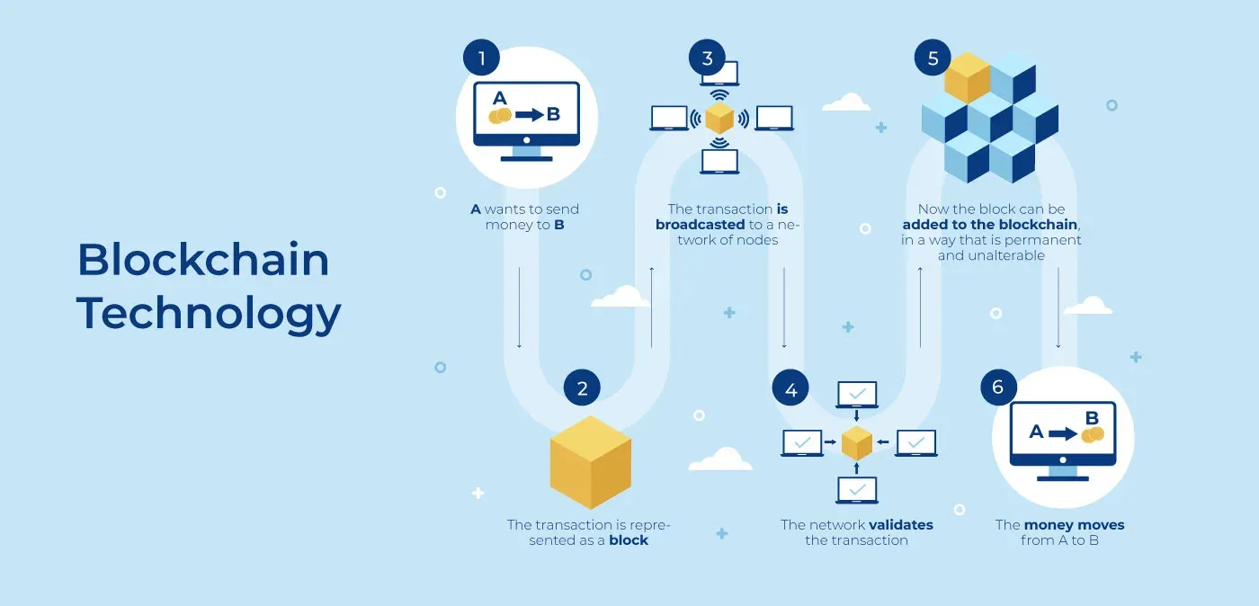 Blockchain Technology