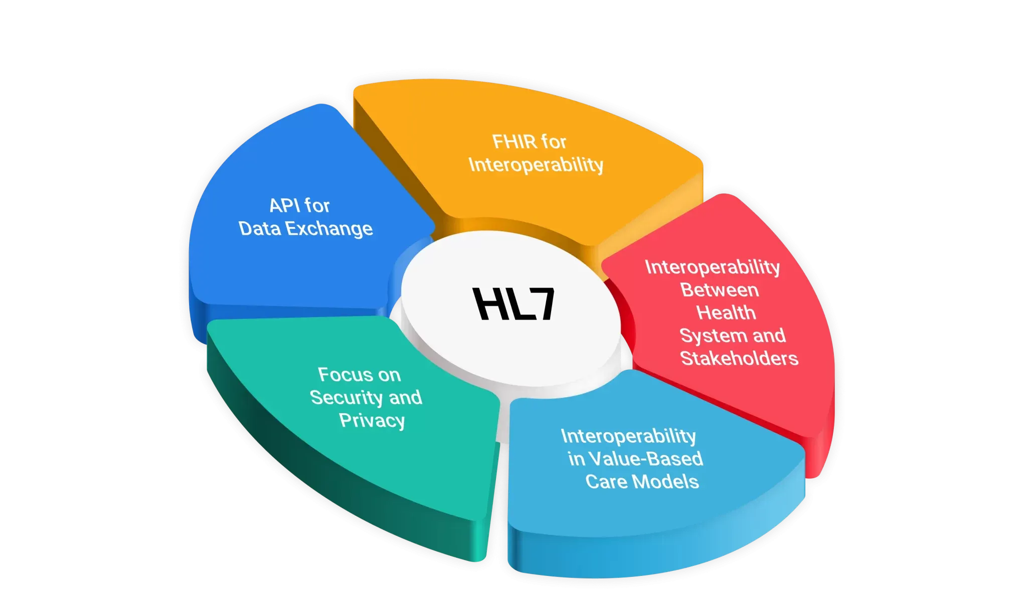 Data-sharing challenges in healthcare resolved by HL7