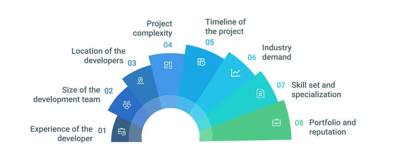 Cost factors of hiring MEAN stack developers