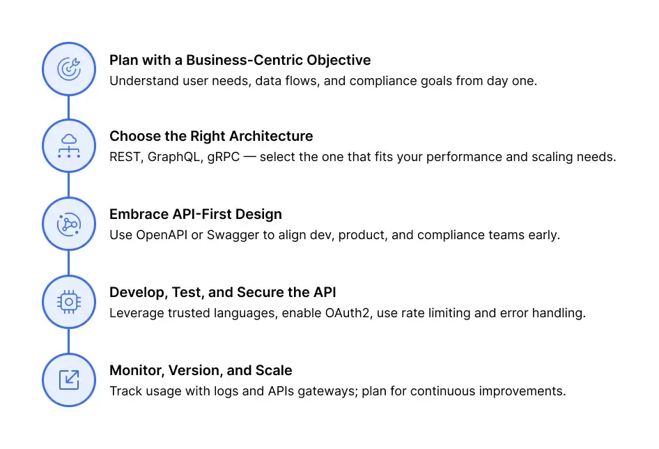 Steps to build modern API development