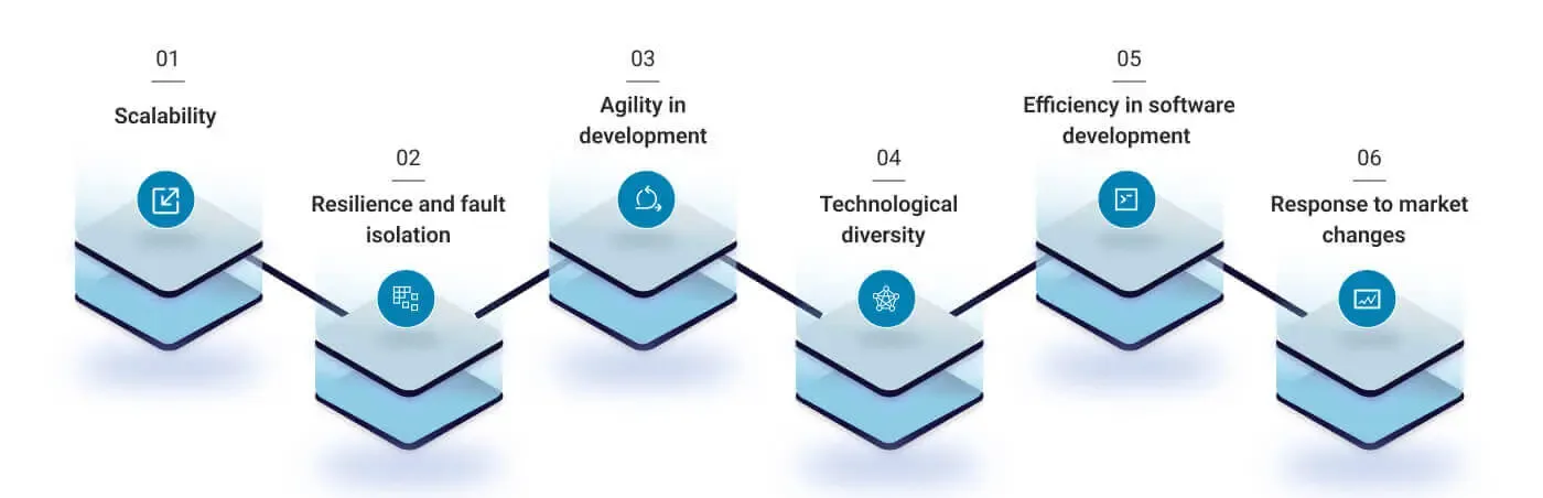 How Microservices are revolutionizing the IT landscape