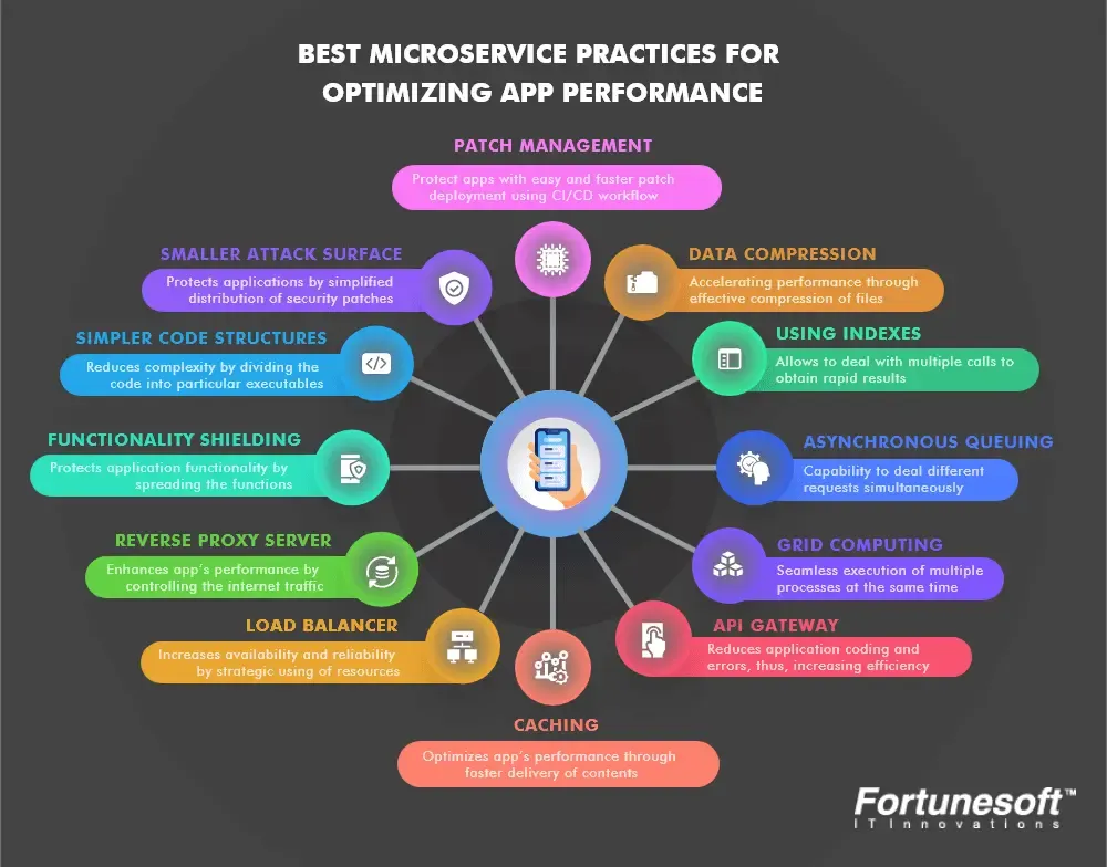 Improving your app performance with microservice 