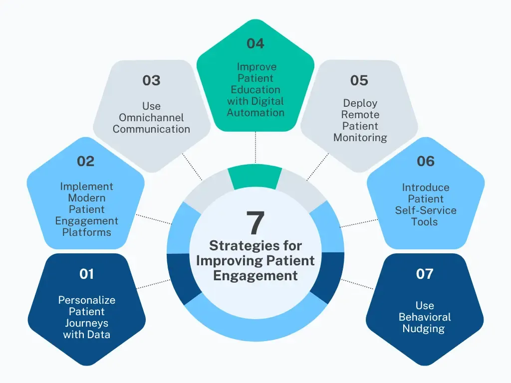 Strategies for improving patient engagement