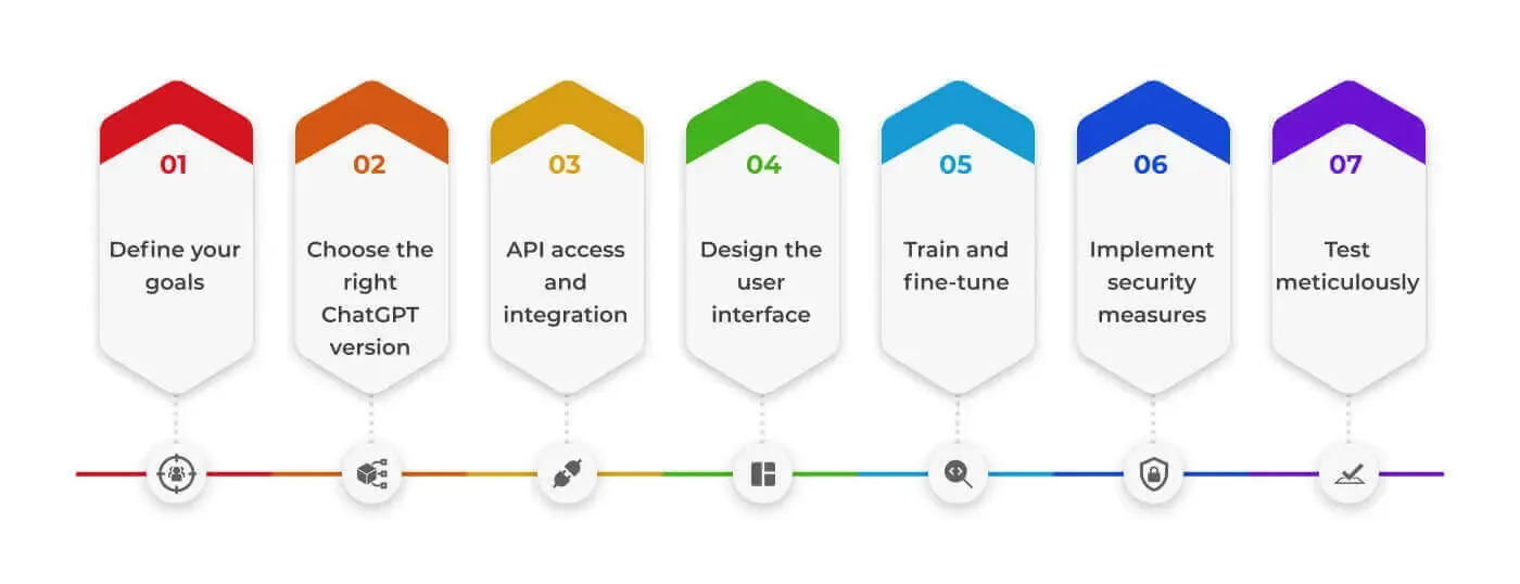 Steps to integrate ChatGPT into your business website