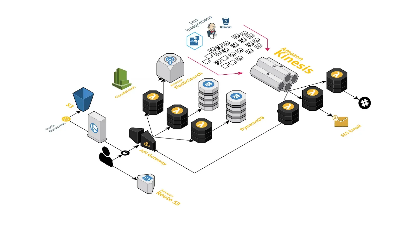 T-Mobile / Jazz architecture diagram