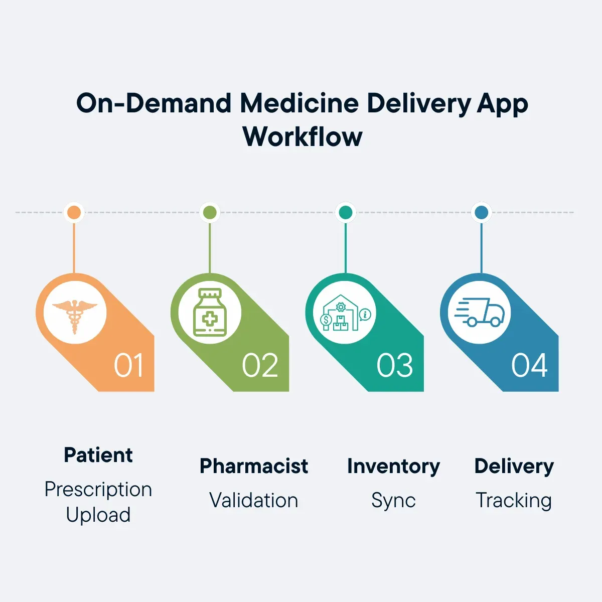 visual-workflow-of-an-on-demand-medicine-delivery-app